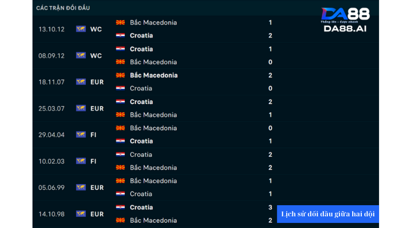 Nhận định Croatia vs North Macedonia 0h00 ngày 4/6: Euro, chiến thắng và màn tập dượt 4 Croatia hoàn toàn vượt trội so với North Macedonia về lịch sử đối đầu